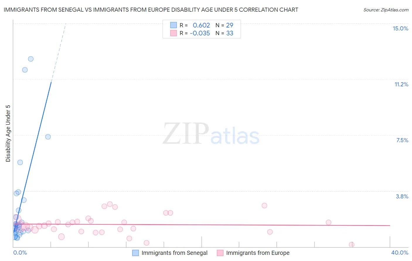 Immigrants from Senegal vs Immigrants from Europe Disability Age Under 5