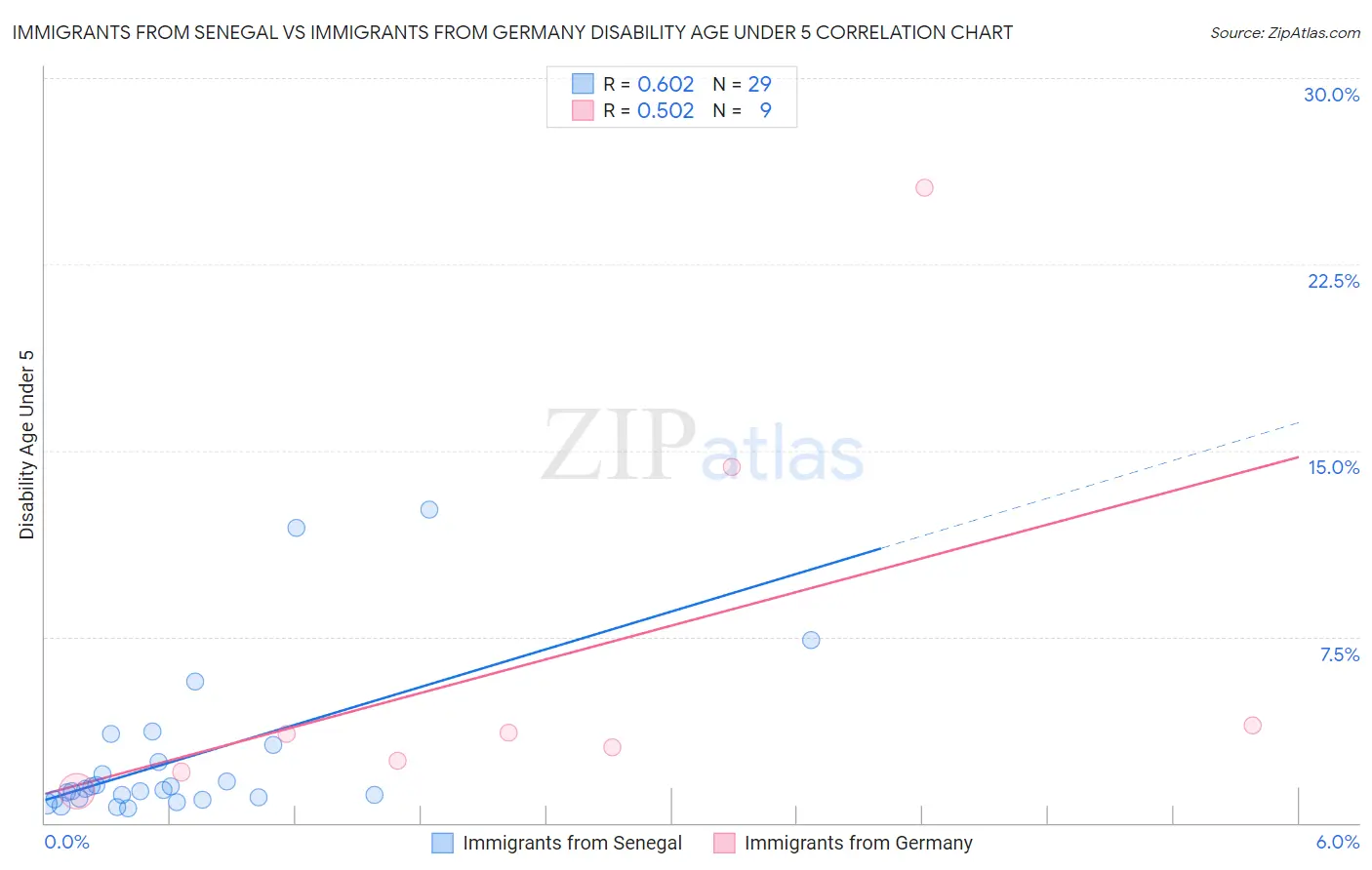 Immigrants from Senegal vs Immigrants from Germany Disability Age Under 5