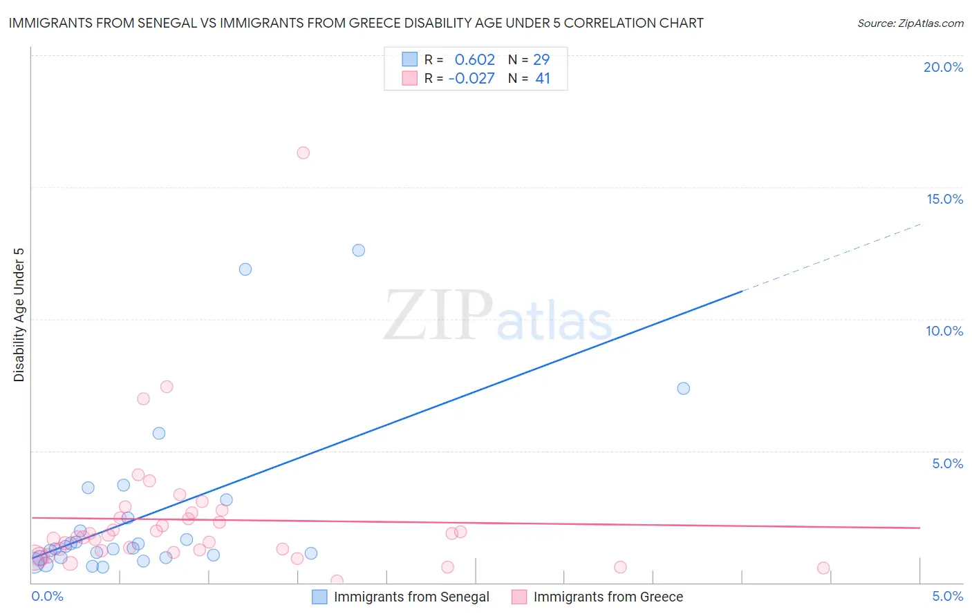 Immigrants from Senegal vs Immigrants from Greece Disability Age Under 5