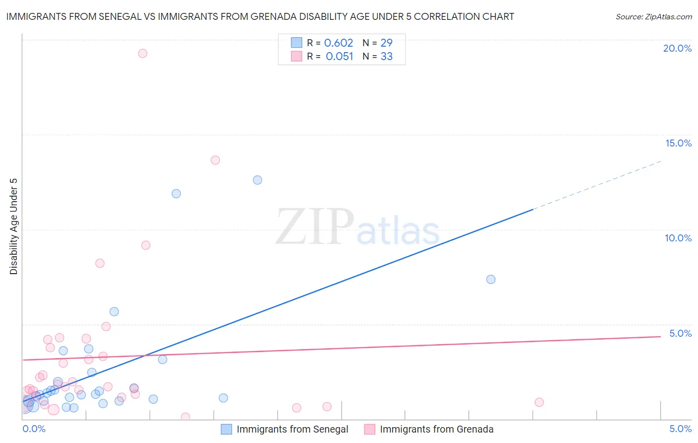 Immigrants from Senegal vs Immigrants from Grenada Disability Age Under 5