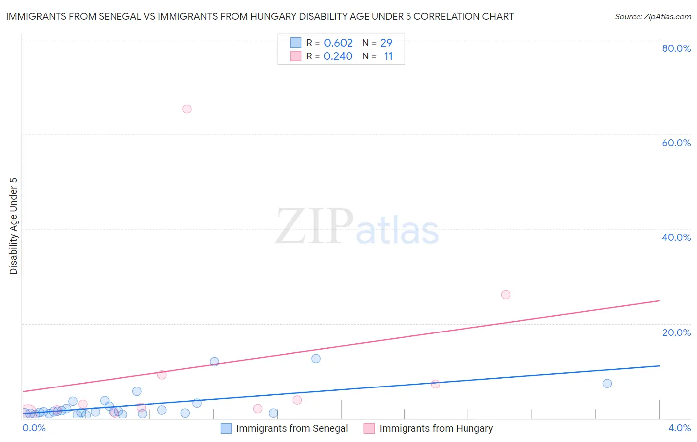 Immigrants from Senegal vs Immigrants from Hungary Disability Age Under 5