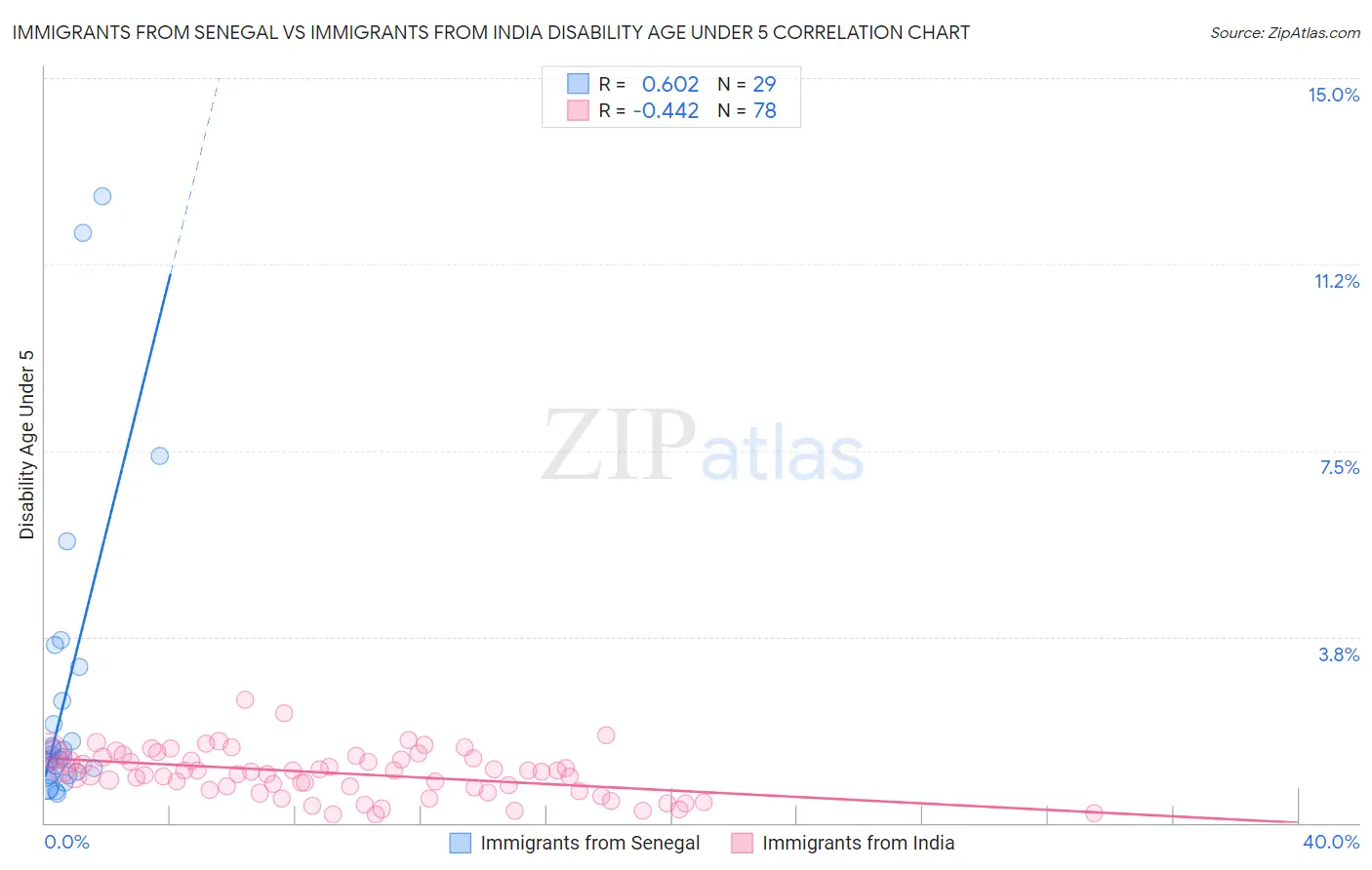 Immigrants from Senegal vs Immigrants from India Disability Age Under 5