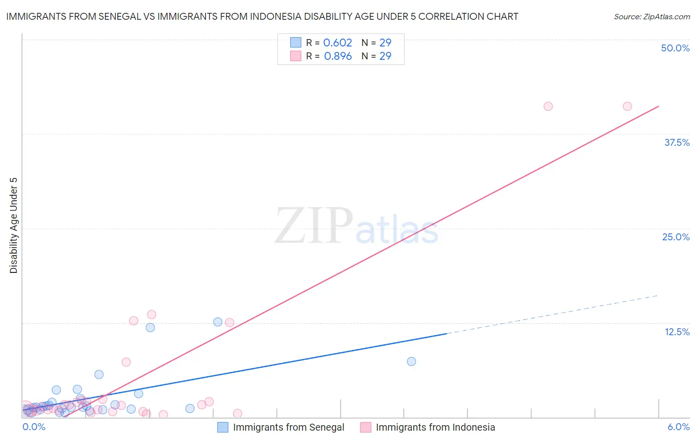 Immigrants from Senegal vs Immigrants from Indonesia Disability Age Under 5