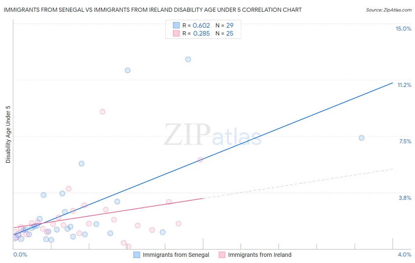 Immigrants from Senegal vs Immigrants from Ireland Disability Age Under 5