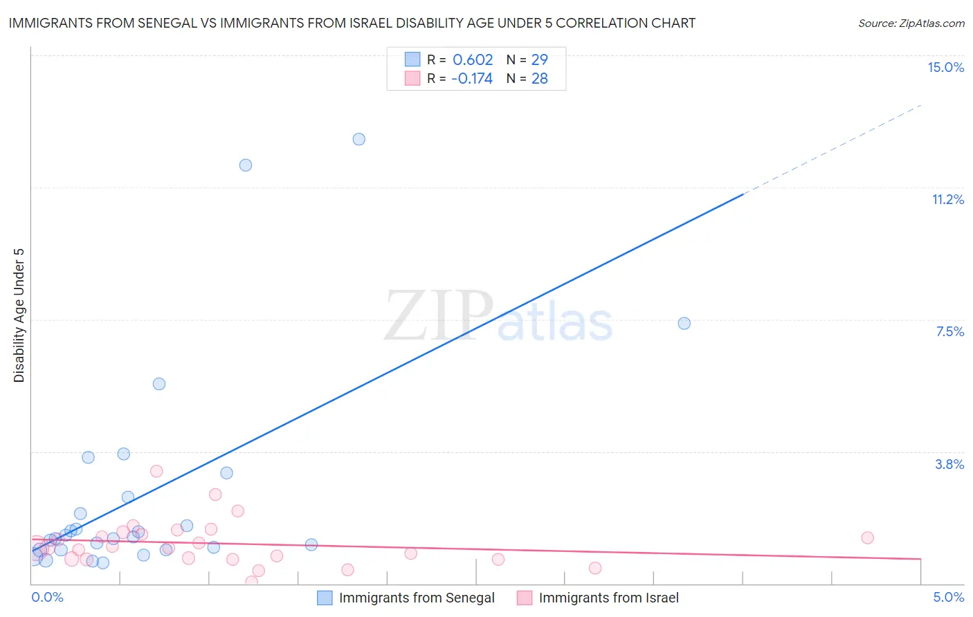 Immigrants from Senegal vs Immigrants from Israel Disability Age Under 5