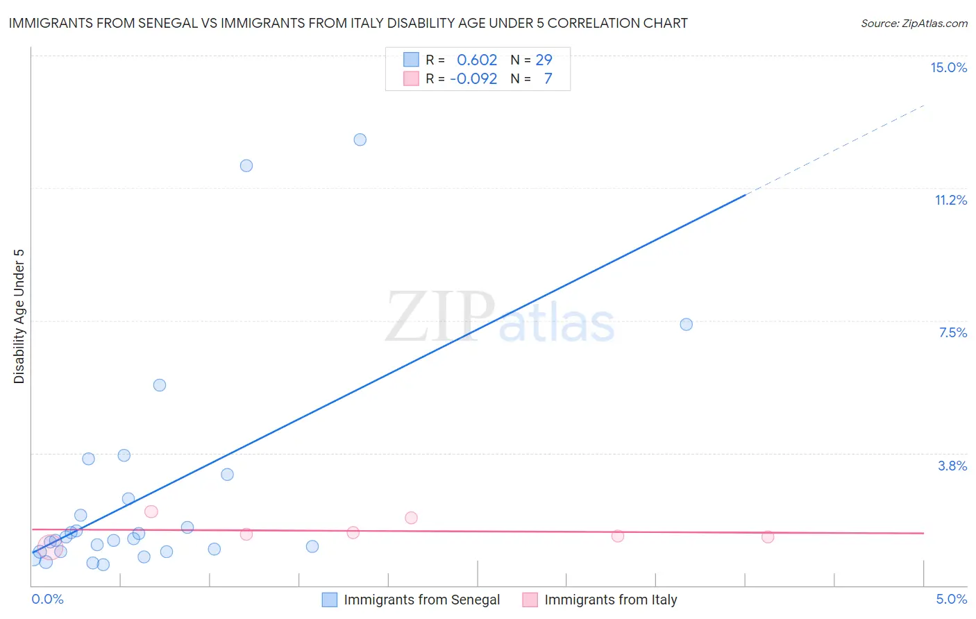 Immigrants from Senegal vs Immigrants from Italy Disability Age Under 5