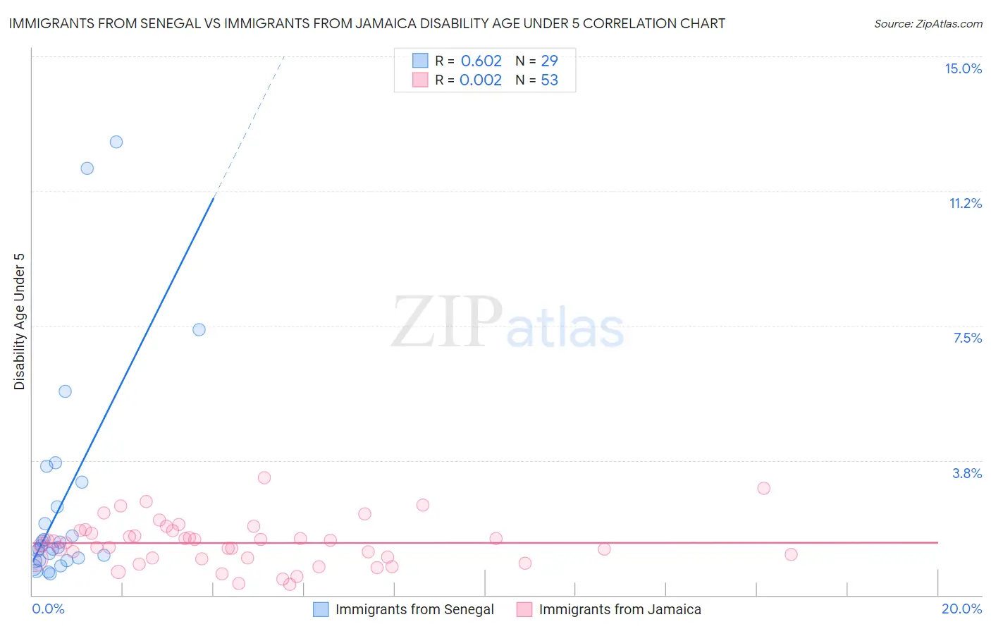 Immigrants from Senegal vs Immigrants from Jamaica Disability Age Under 5