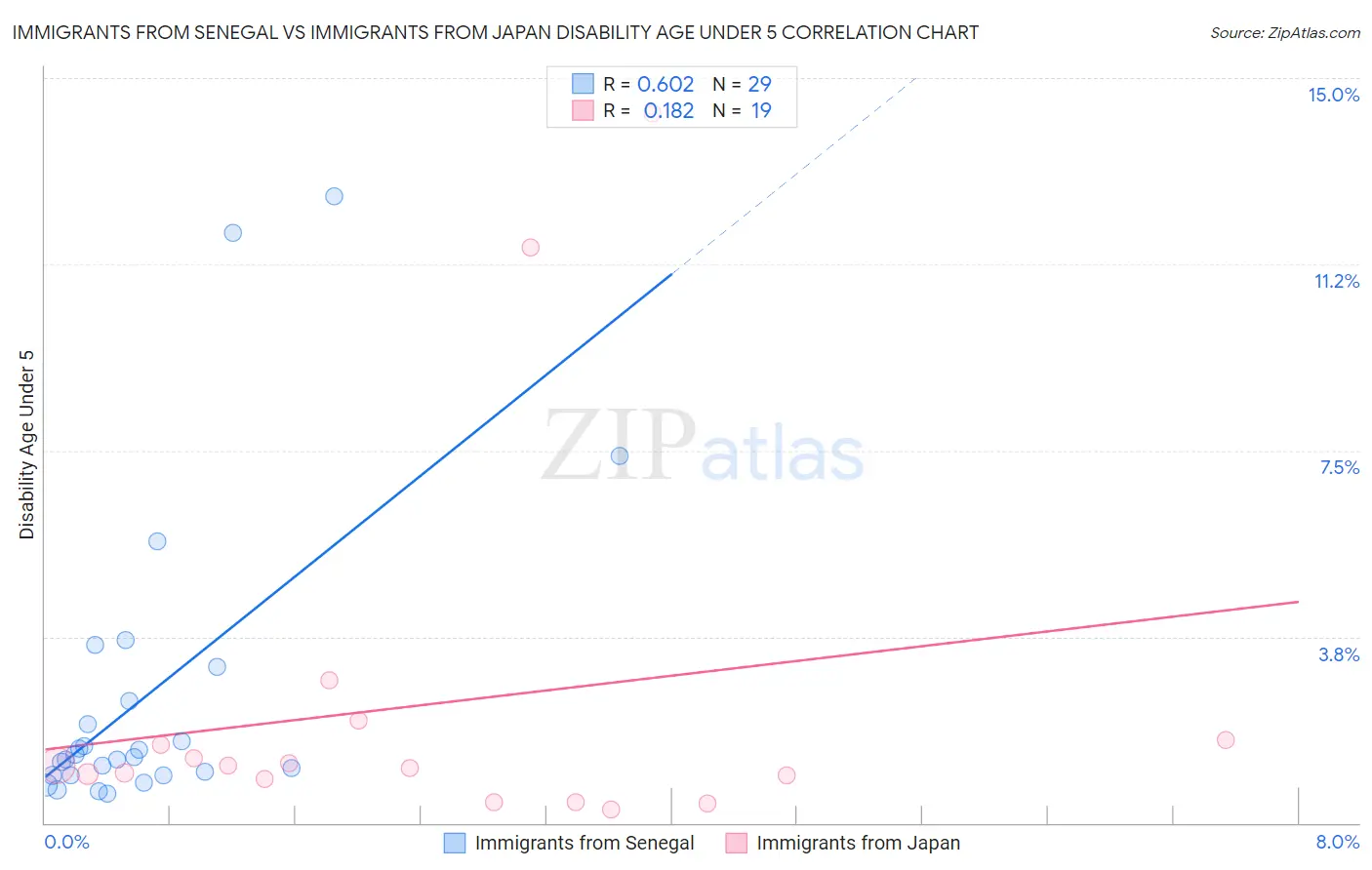 Immigrants from Senegal vs Immigrants from Japan Disability Age Under 5