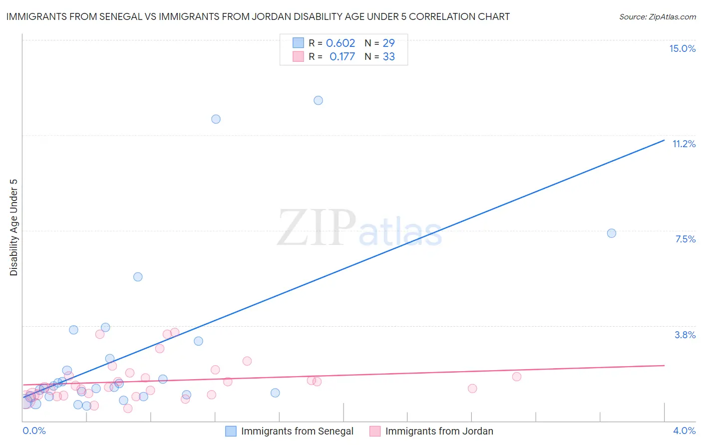 Immigrants from Senegal vs Immigrants from Jordan Disability Age Under 5