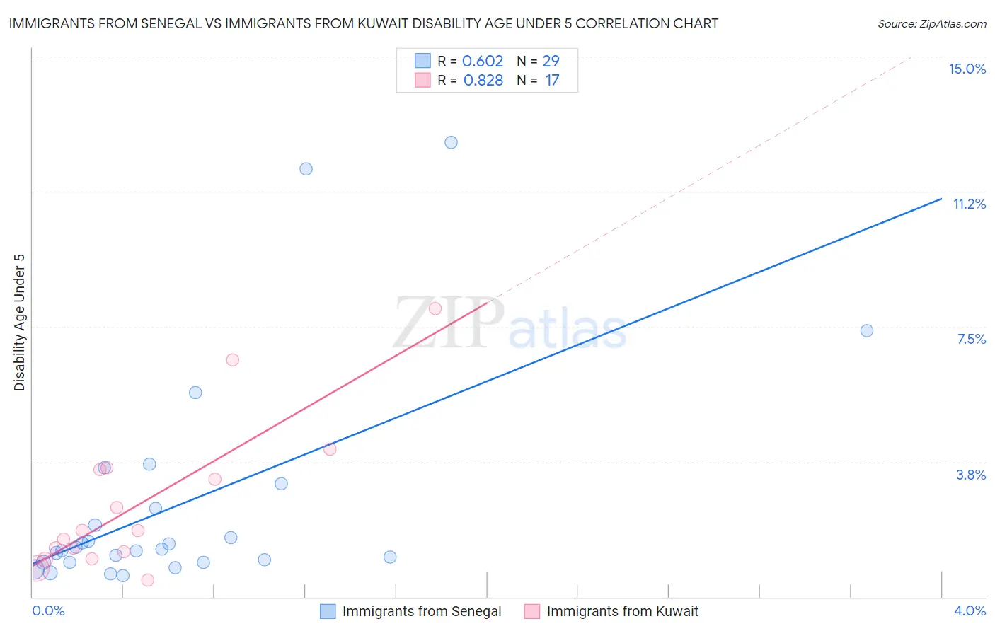 Immigrants from Senegal vs Immigrants from Kuwait Disability Age Under 5