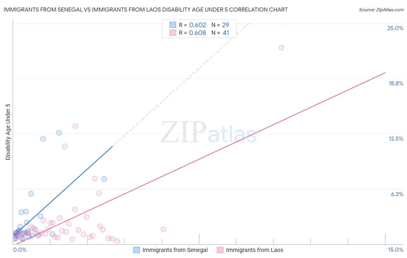 Immigrants from Senegal vs Immigrants from Laos Disability Age Under 5