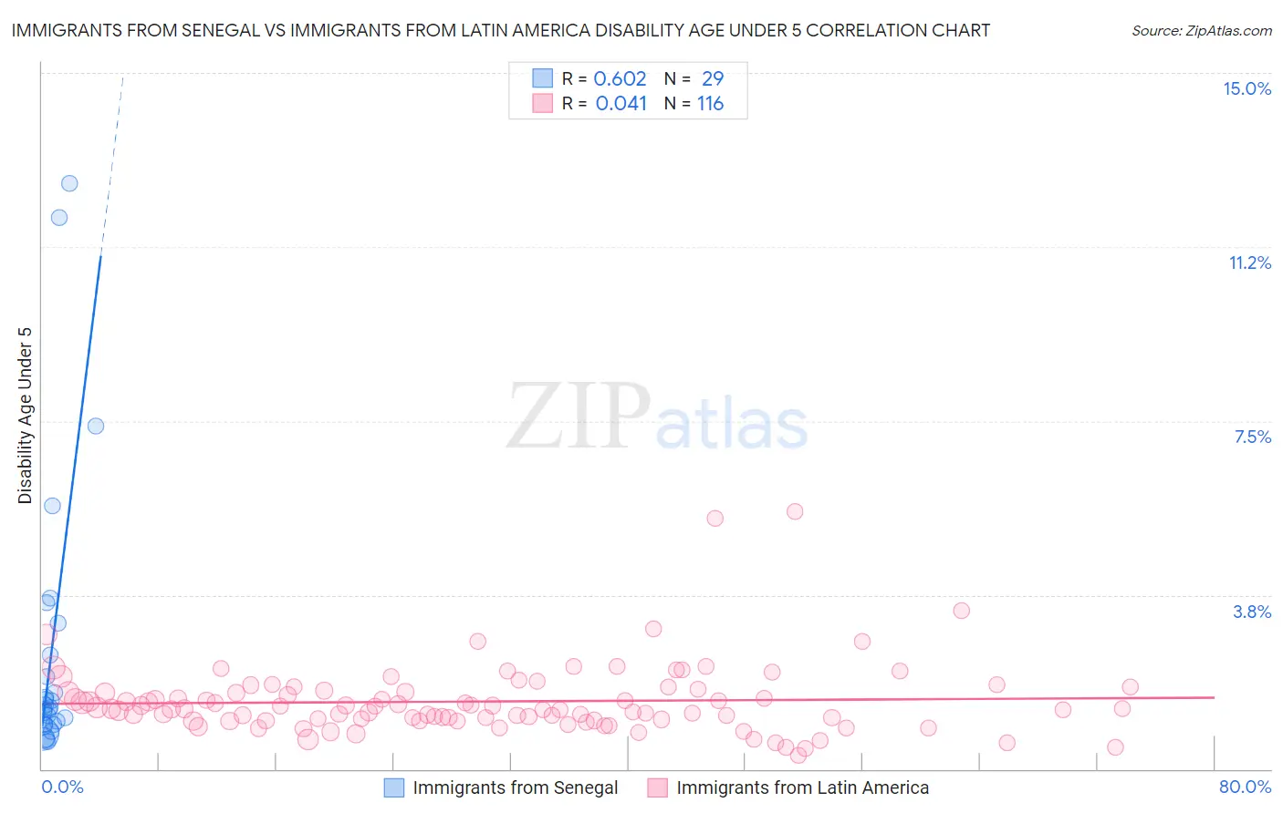Immigrants from Senegal vs Immigrants from Latin America Disability Age Under 5