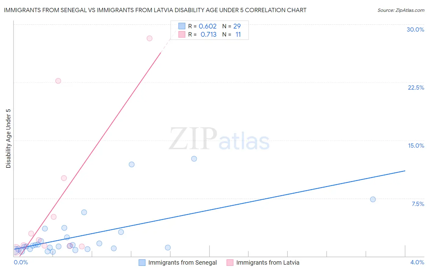 Immigrants from Senegal vs Immigrants from Latvia Disability Age Under 5