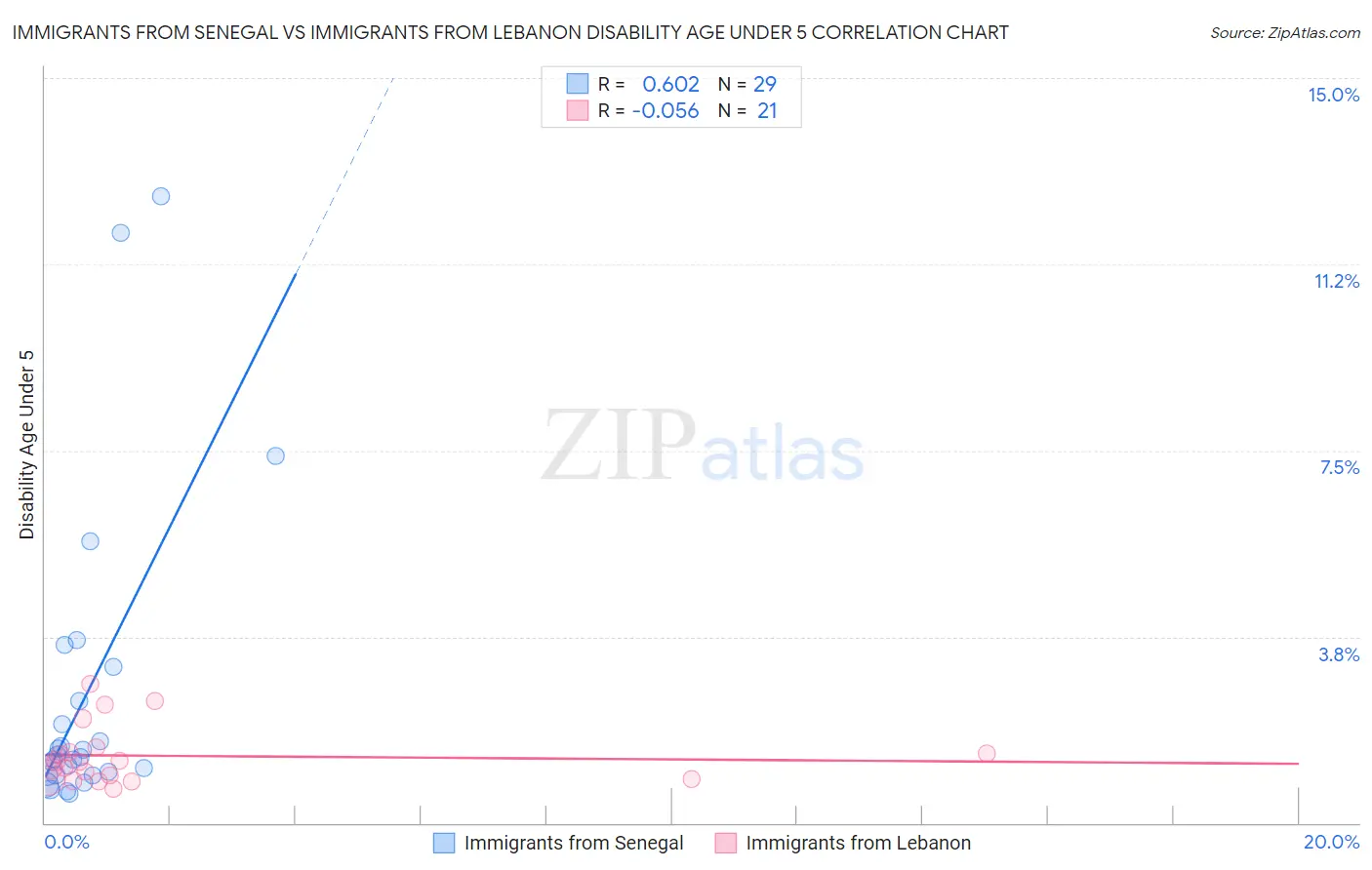 Immigrants from Senegal vs Immigrants from Lebanon Disability Age Under 5