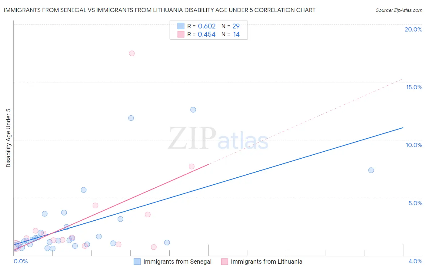 Immigrants from Senegal vs Immigrants from Lithuania Disability Age Under 5