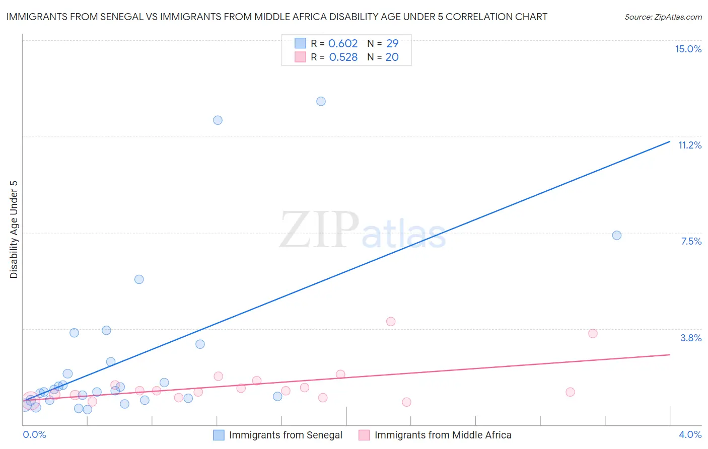 Immigrants from Senegal vs Immigrants from Middle Africa Disability Age Under 5