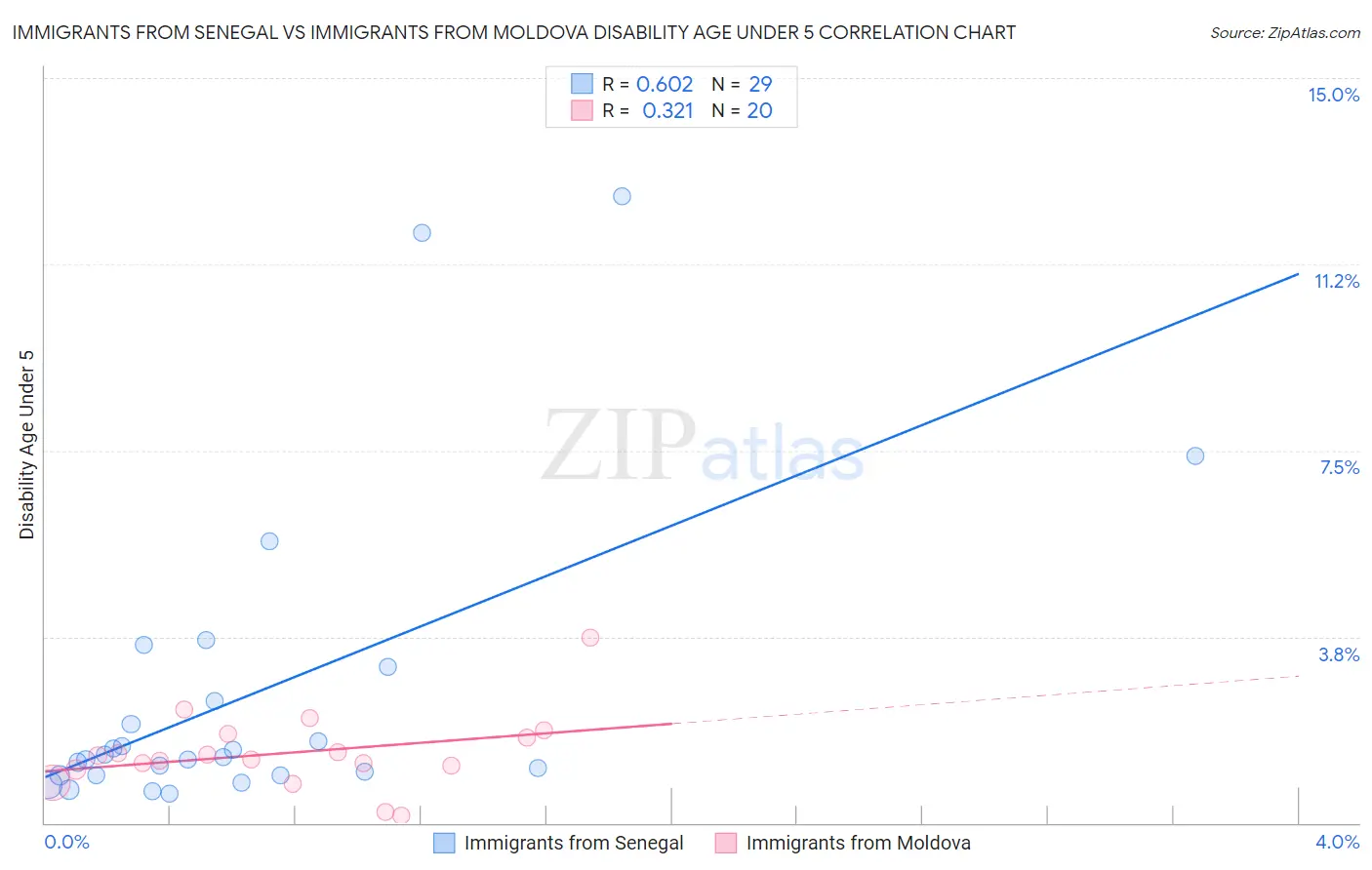 Immigrants from Senegal vs Immigrants from Moldova Disability Age Under 5