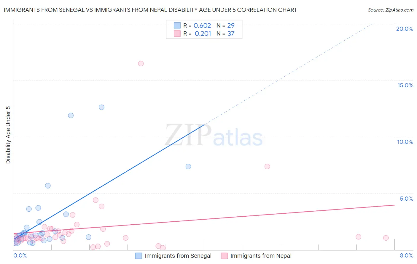 Immigrants from Senegal vs Immigrants from Nepal Disability Age Under 5