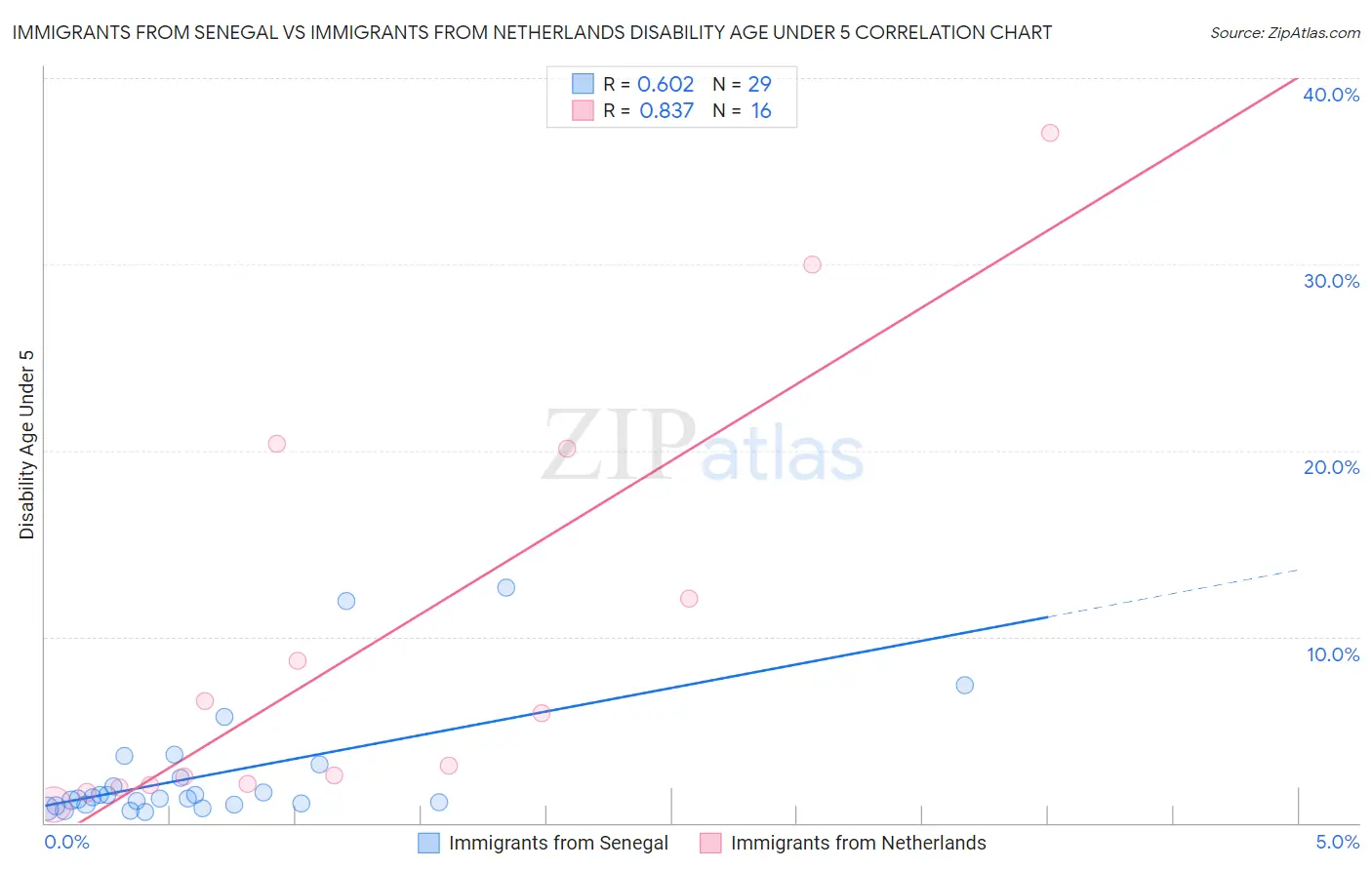 Immigrants from Senegal vs Immigrants from Netherlands Disability Age Under 5