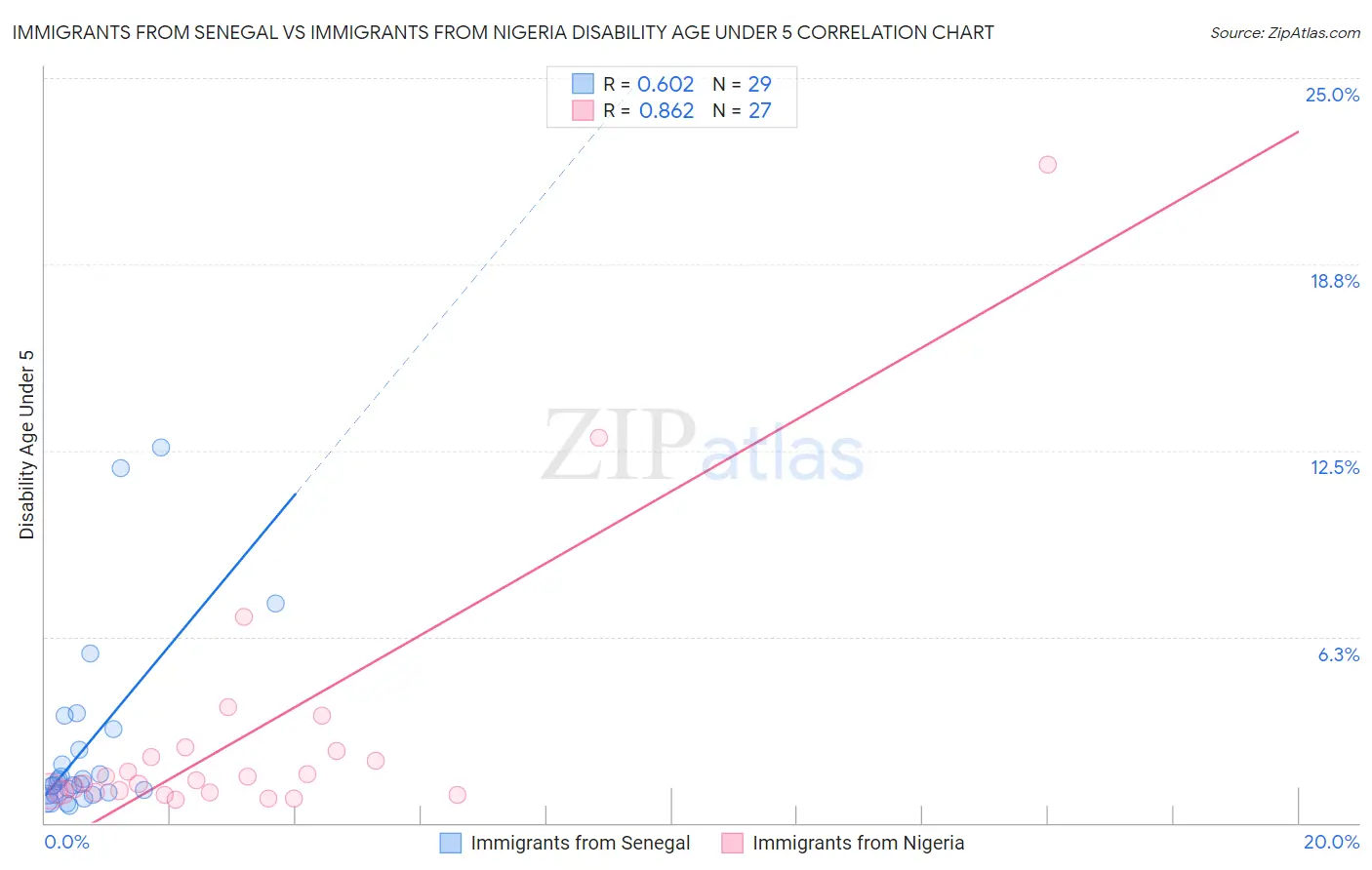 Immigrants from Senegal vs Immigrants from Nigeria Disability Age Under 5