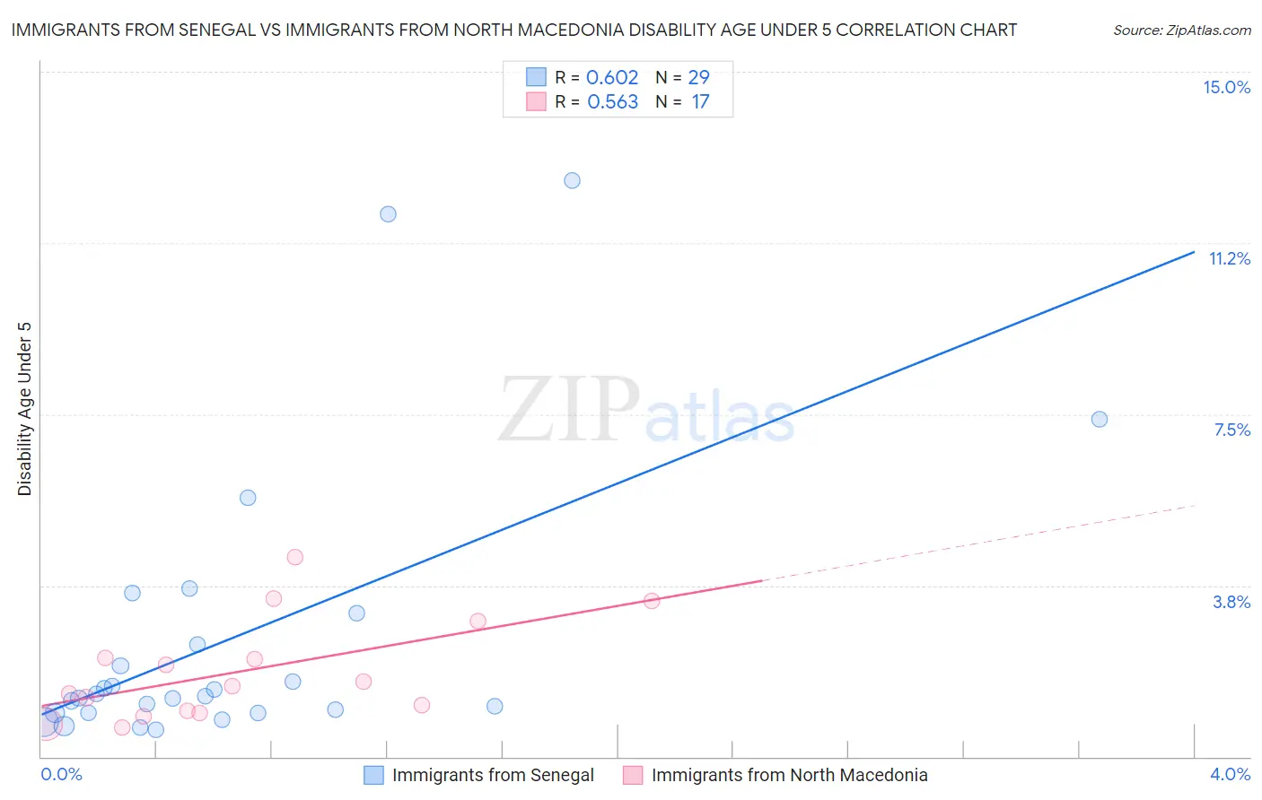Immigrants from Senegal vs Immigrants from North Macedonia Disability Age Under 5