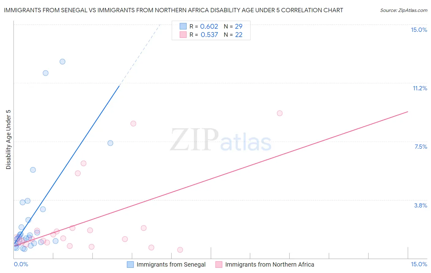Immigrants from Senegal vs Immigrants from Northern Africa Disability Age Under 5