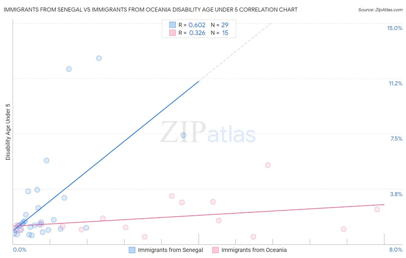 Immigrants from Senegal vs Immigrants from Oceania Disability Age Under 5