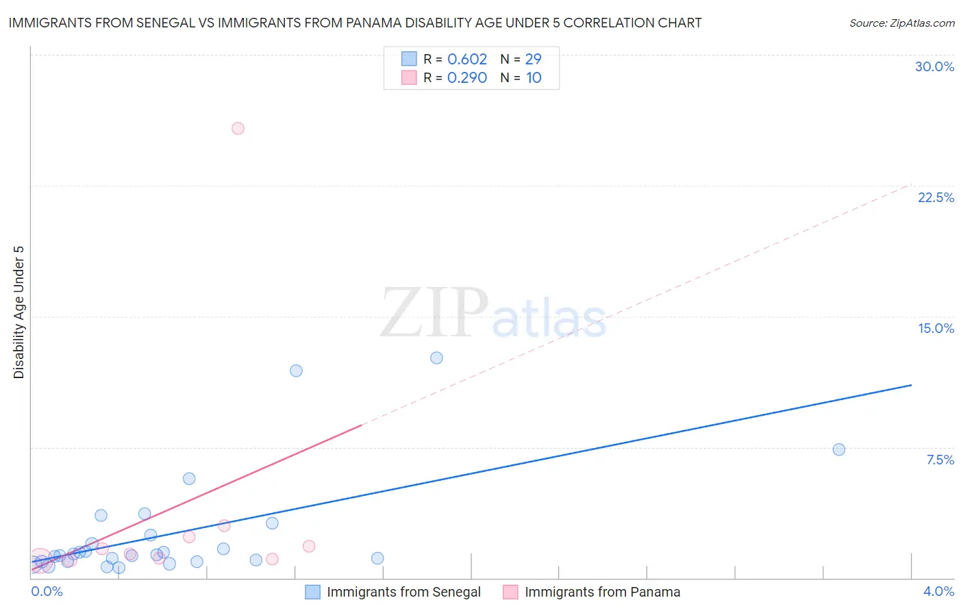 Immigrants from Senegal vs Immigrants from Panama Disability Age Under 5