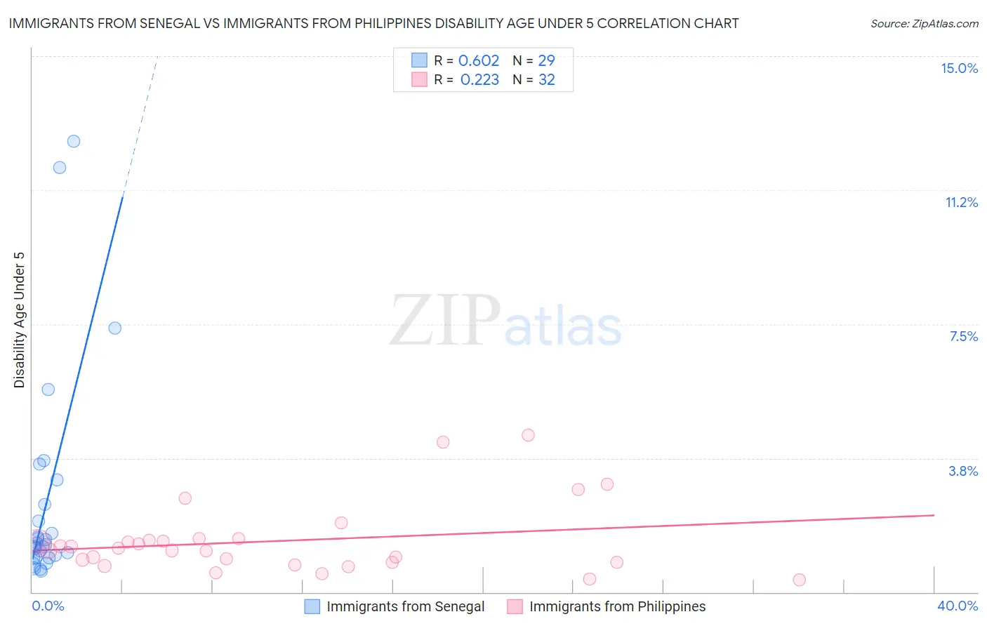 Immigrants from Senegal vs Immigrants from Philippines Disability Age Under 5