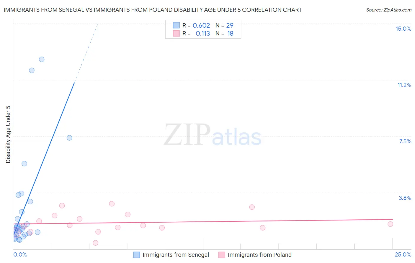 Immigrants from Senegal vs Immigrants from Poland Disability Age Under 5