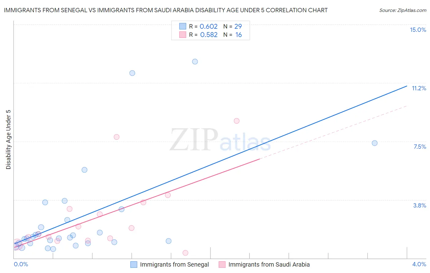Immigrants from Senegal vs Immigrants from Saudi Arabia Disability Age Under 5