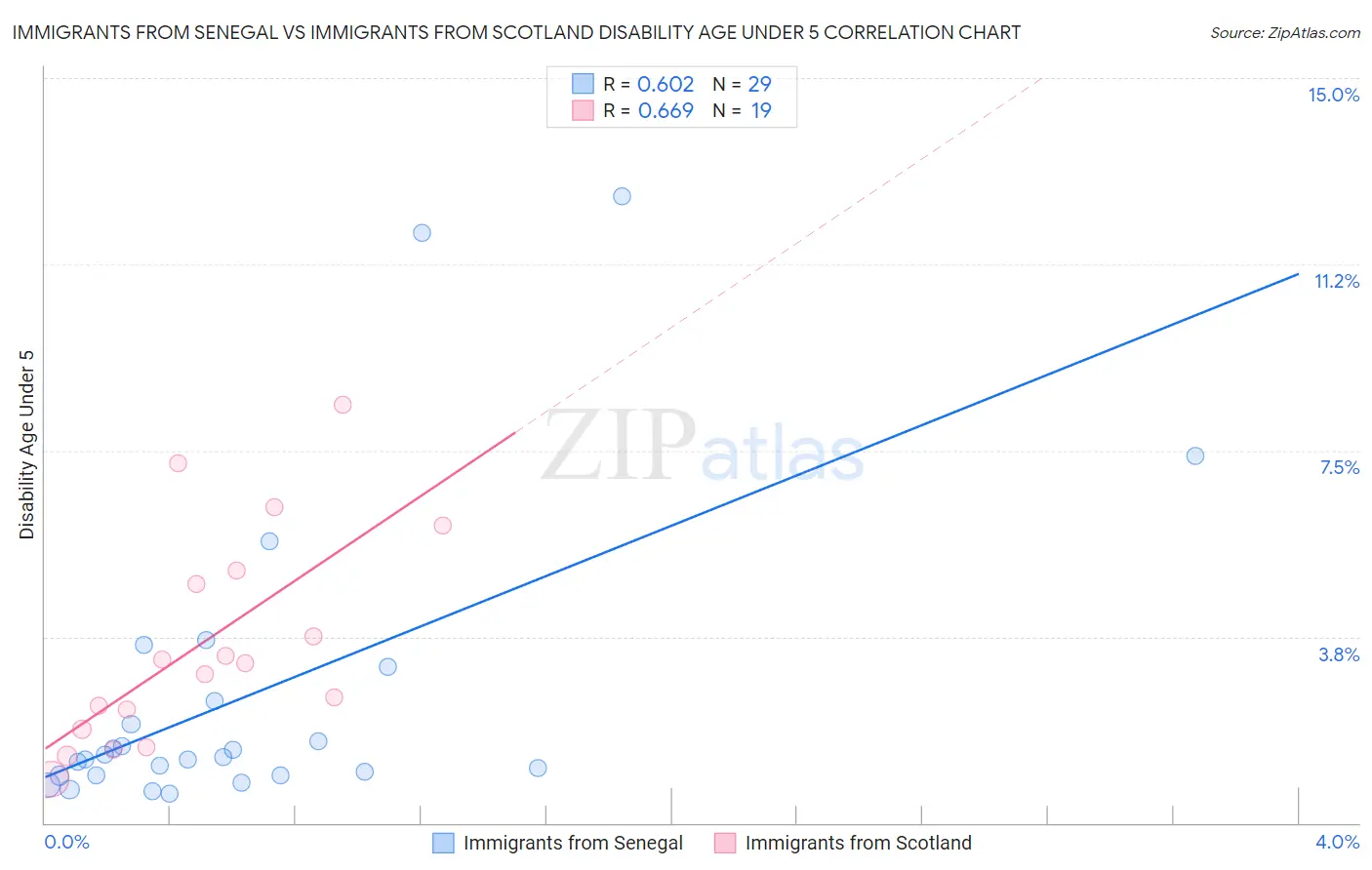 Immigrants from Senegal vs Immigrants from Scotland Disability Age Under 5