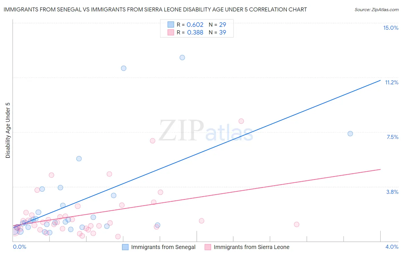 Immigrants from Senegal vs Immigrants from Sierra Leone Disability Age Under 5