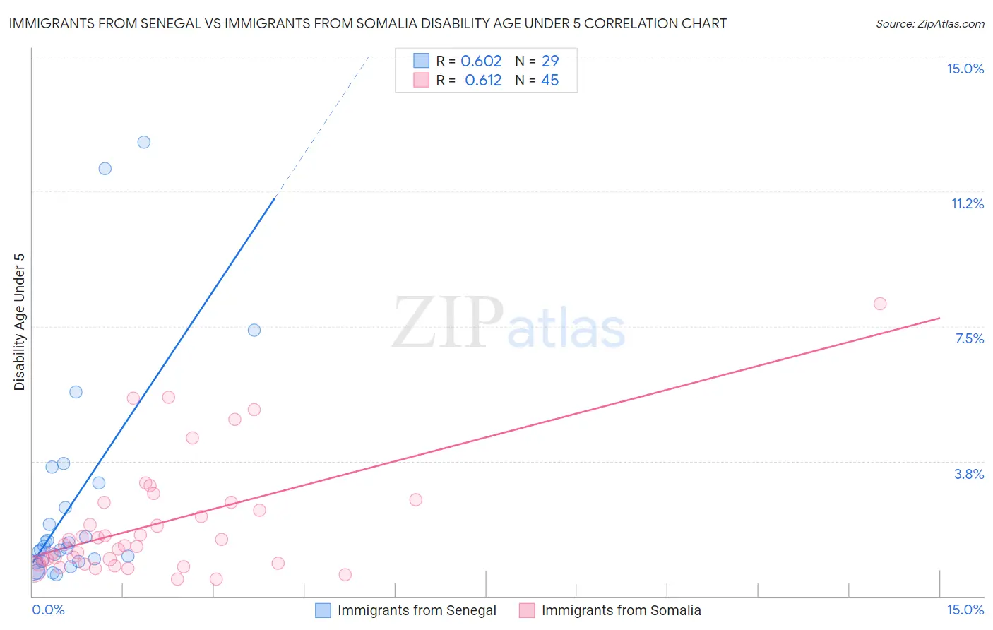 Immigrants from Senegal vs Immigrants from Somalia Disability Age Under 5