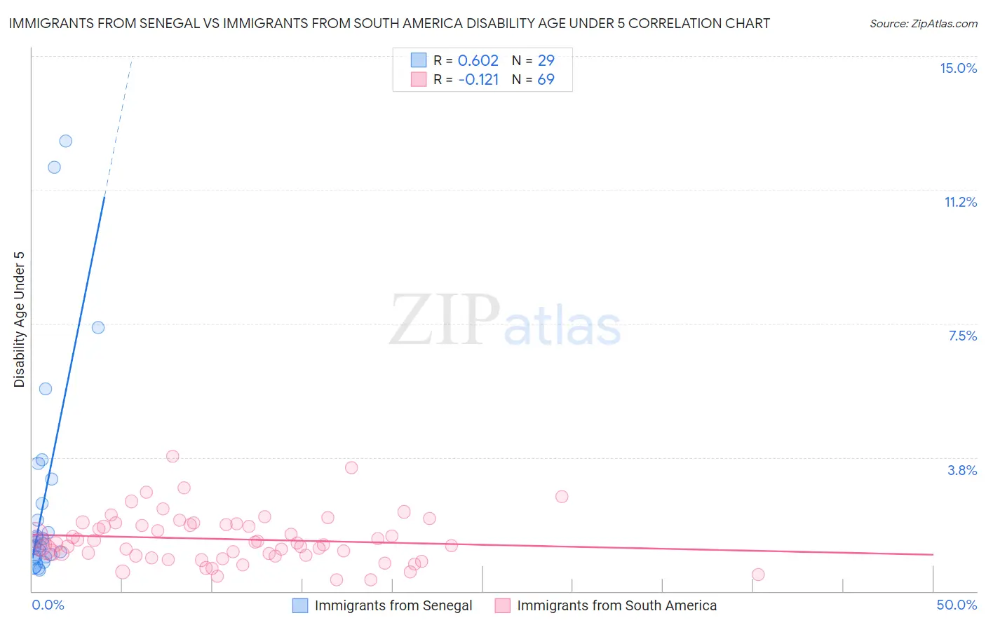 Immigrants from Senegal vs Immigrants from South America Disability Age Under 5