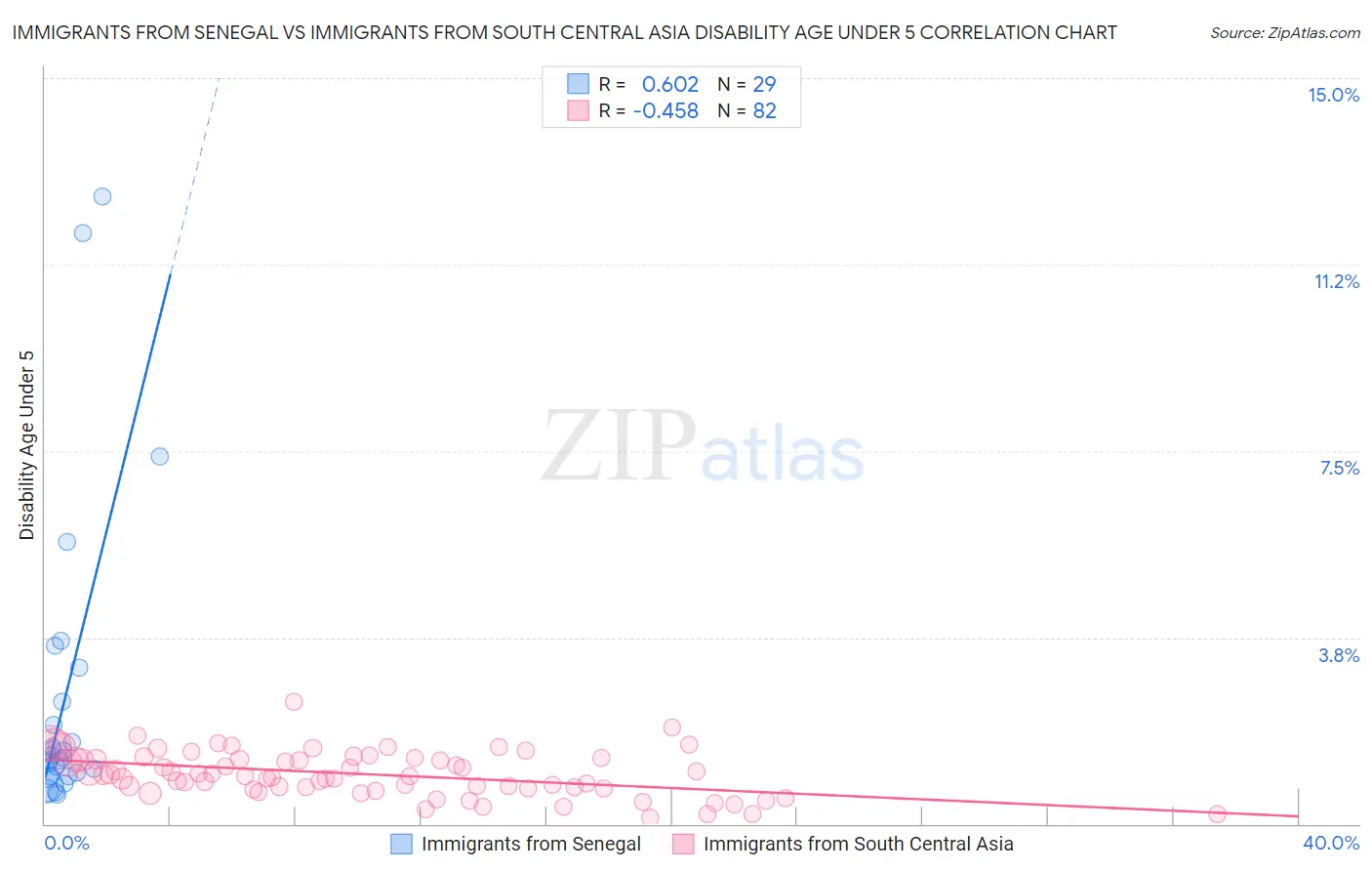 Immigrants from Senegal vs Immigrants from South Central Asia Disability Age Under 5