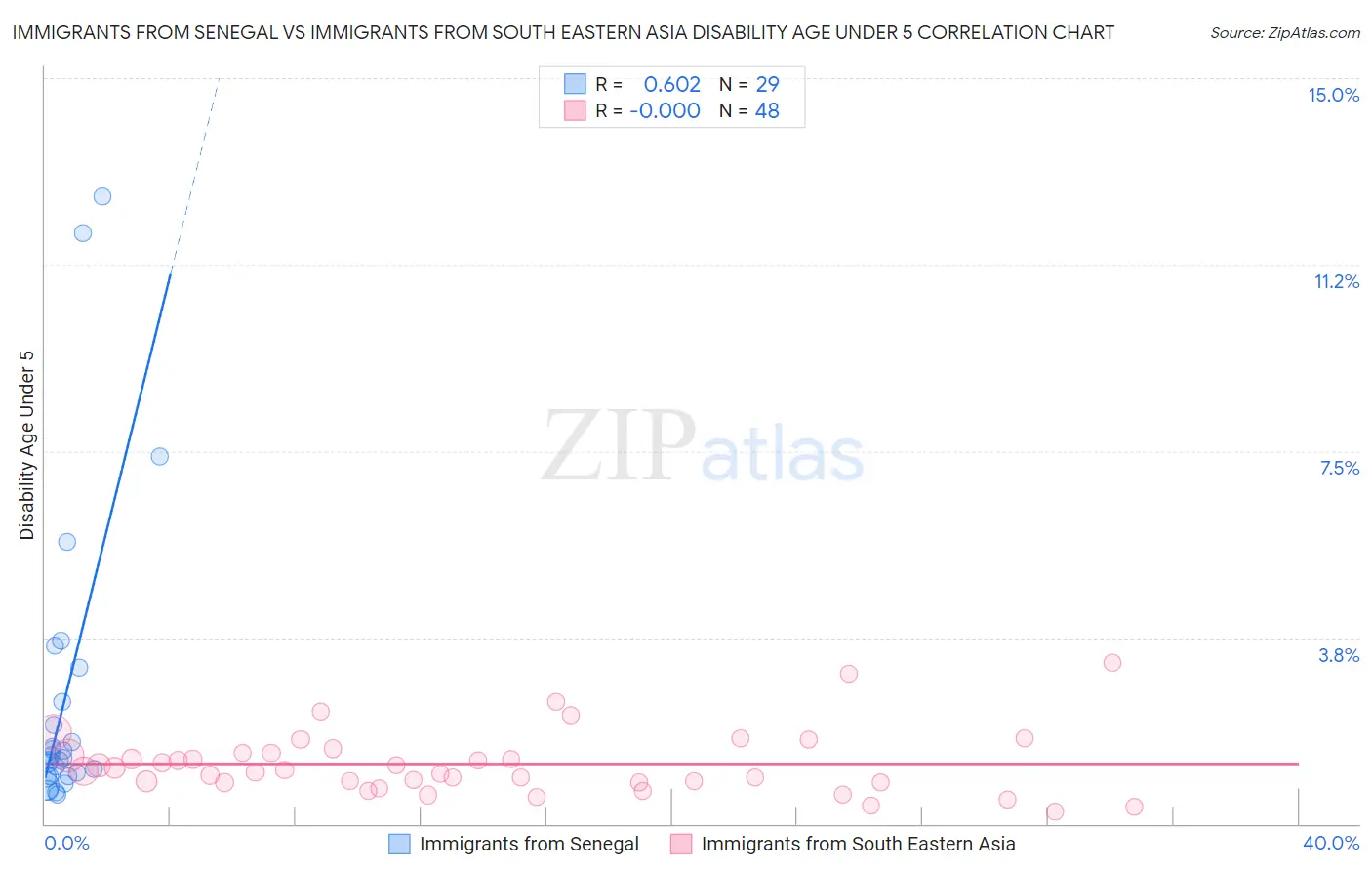 Immigrants from Senegal vs Immigrants from South Eastern Asia Disability Age Under 5