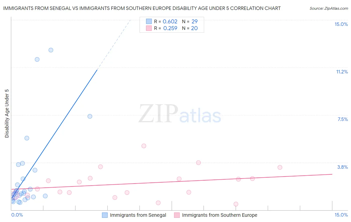 Immigrants from Senegal vs Immigrants from Southern Europe Disability Age Under 5