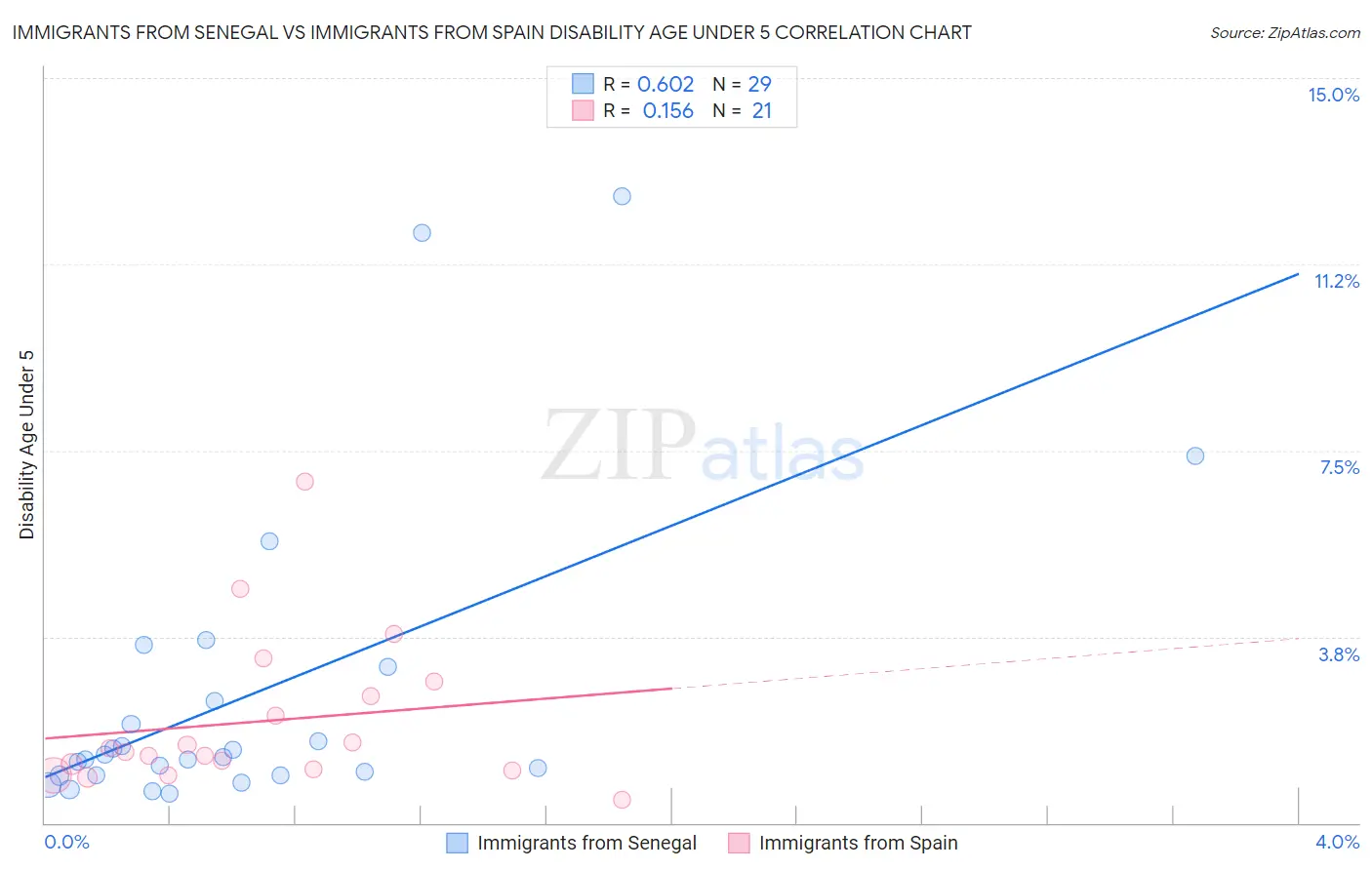 Immigrants from Senegal vs Immigrants from Spain Disability Age Under 5