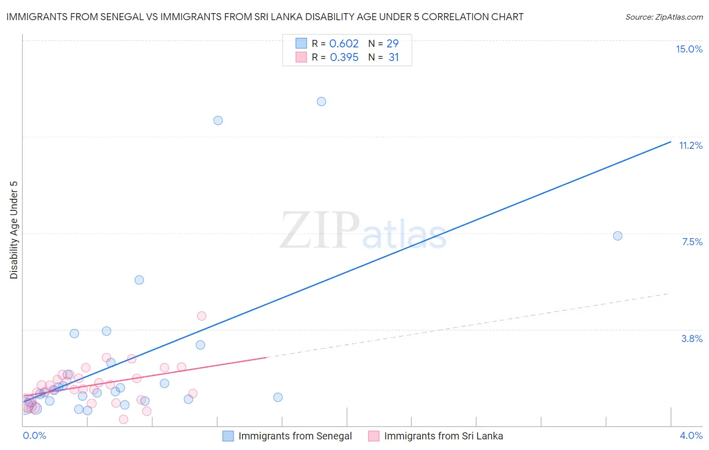 Immigrants from Senegal vs Immigrants from Sri Lanka Disability Age Under 5