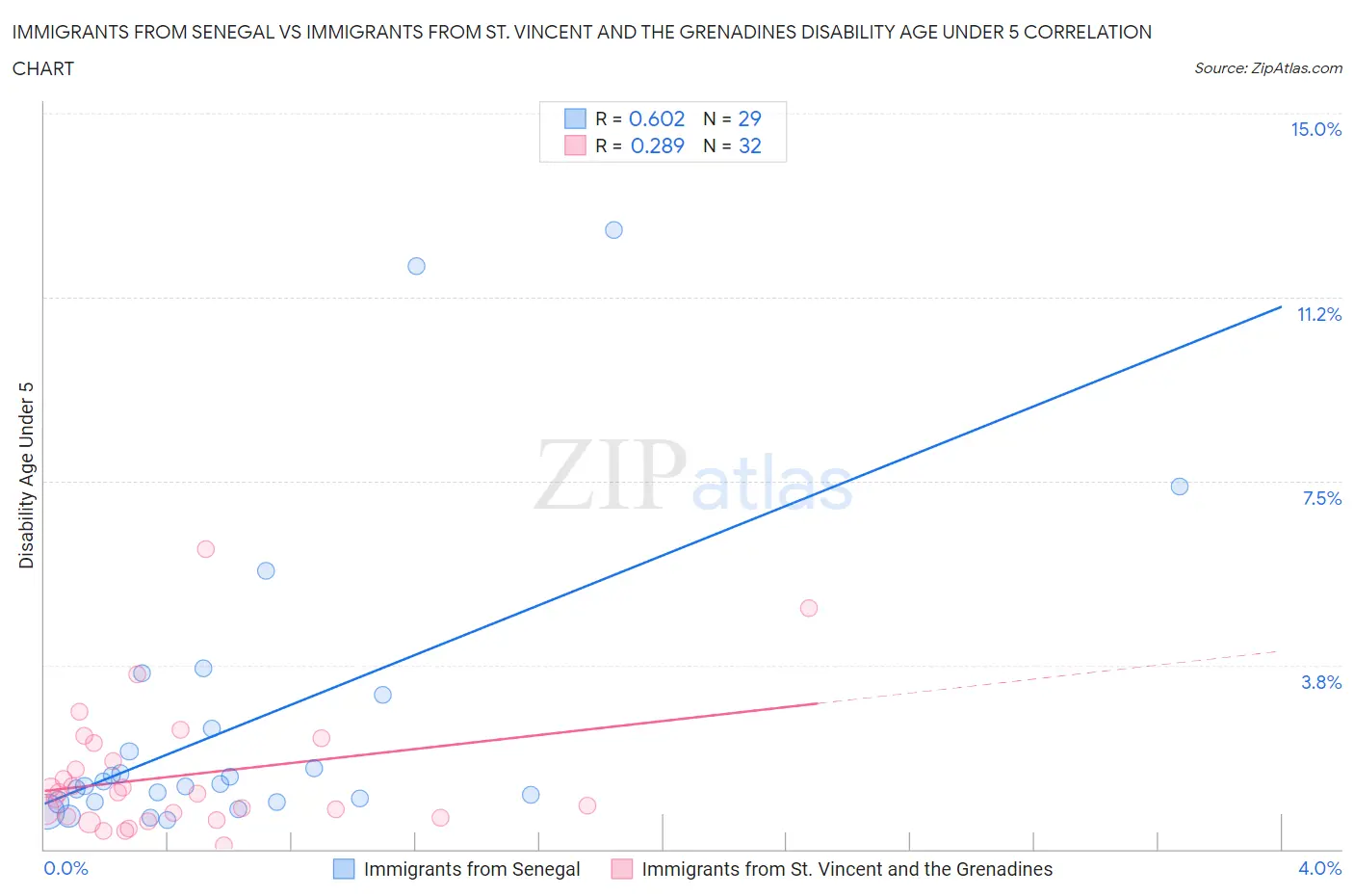 Immigrants from Senegal vs Immigrants from St. Vincent and the Grenadines Disability Age Under 5