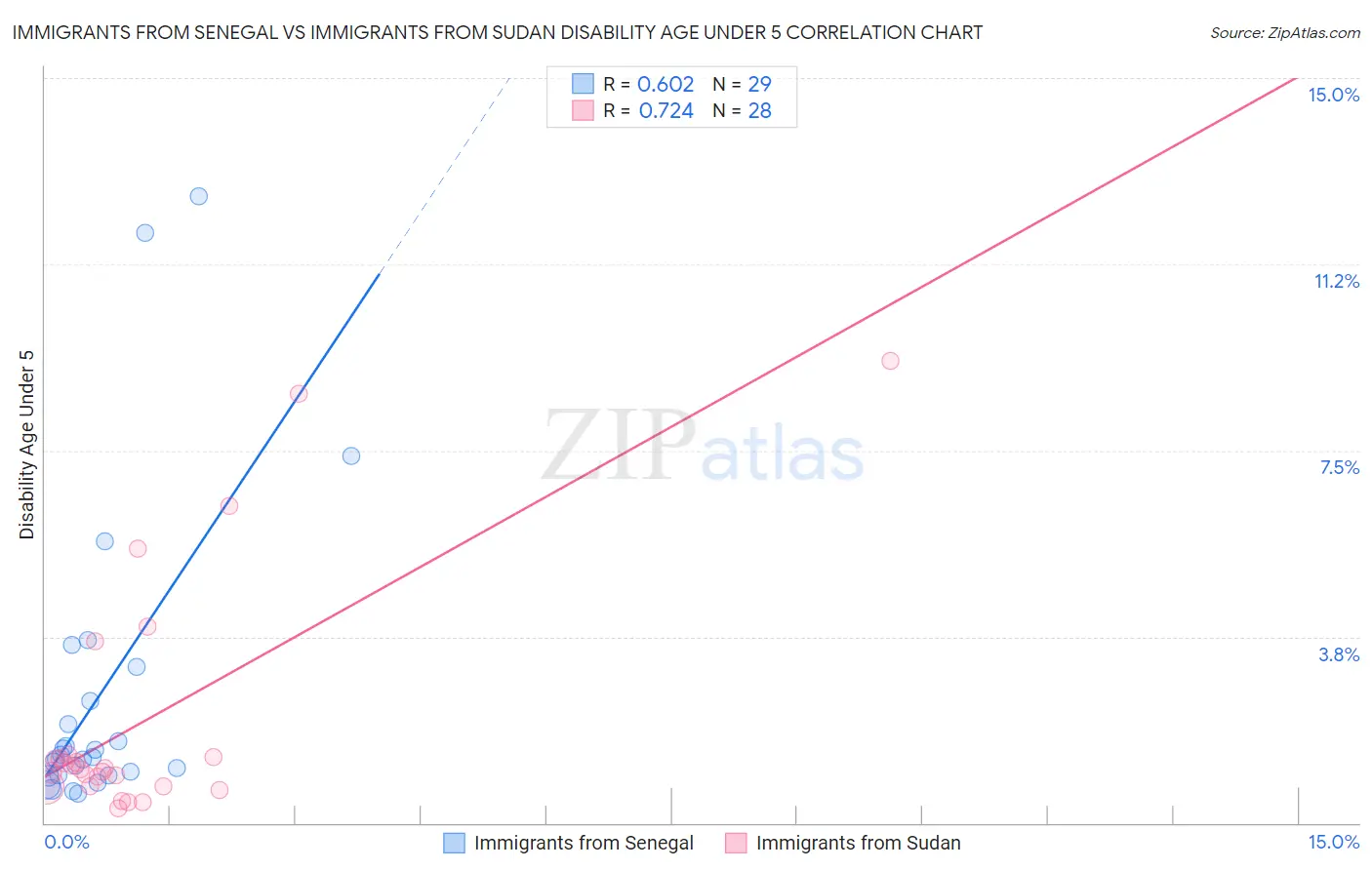 Immigrants from Senegal vs Immigrants from Sudan Disability Age Under 5