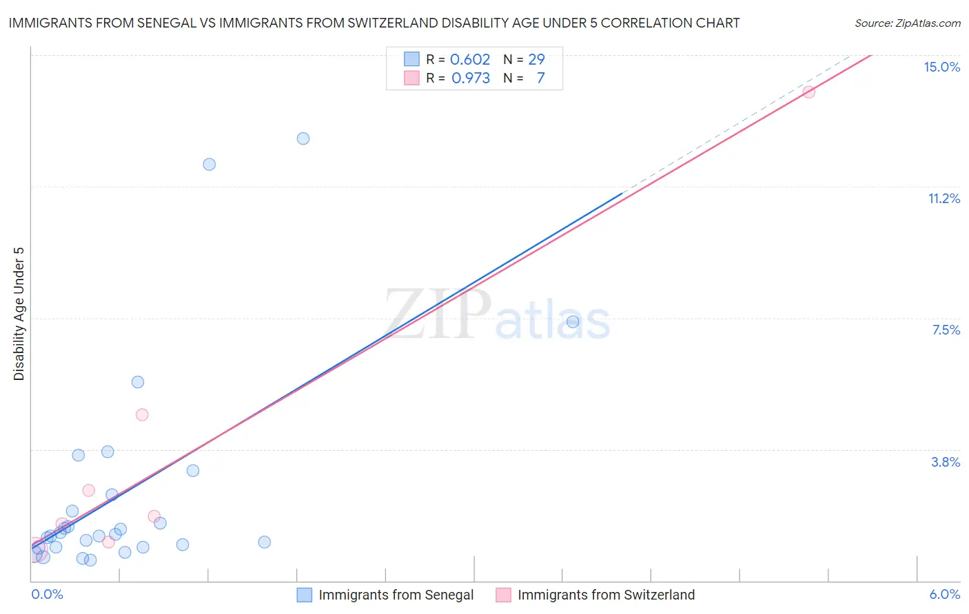 Immigrants from Senegal vs Immigrants from Switzerland Disability Age Under 5