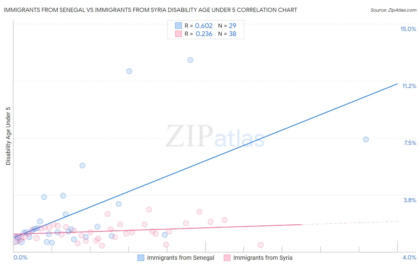 Immigrants from Senegal vs Immigrants from Syria Disability Age Under 5