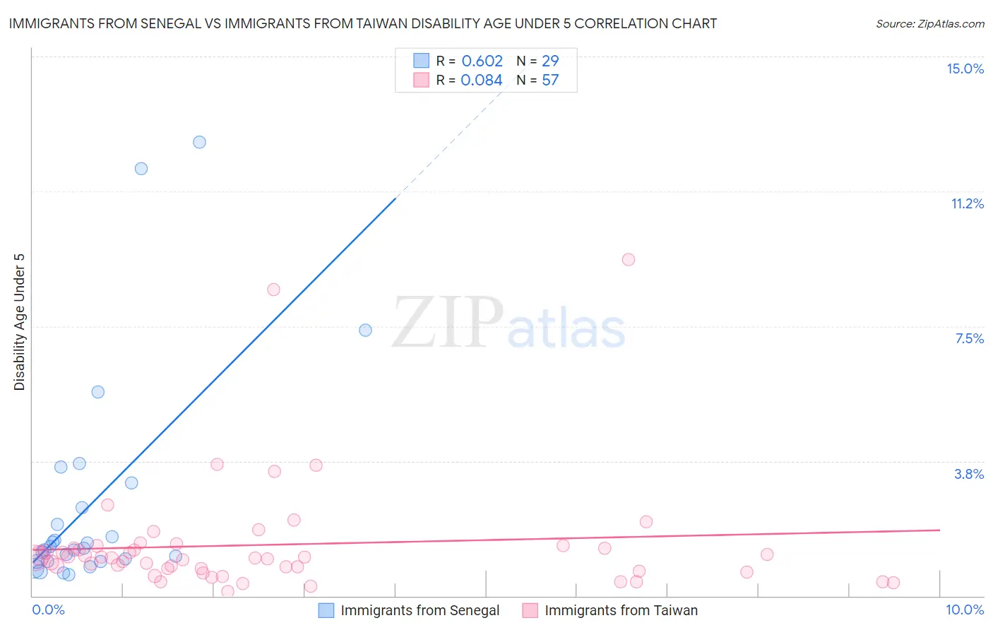 Immigrants from Senegal vs Immigrants from Taiwan Disability Age Under 5