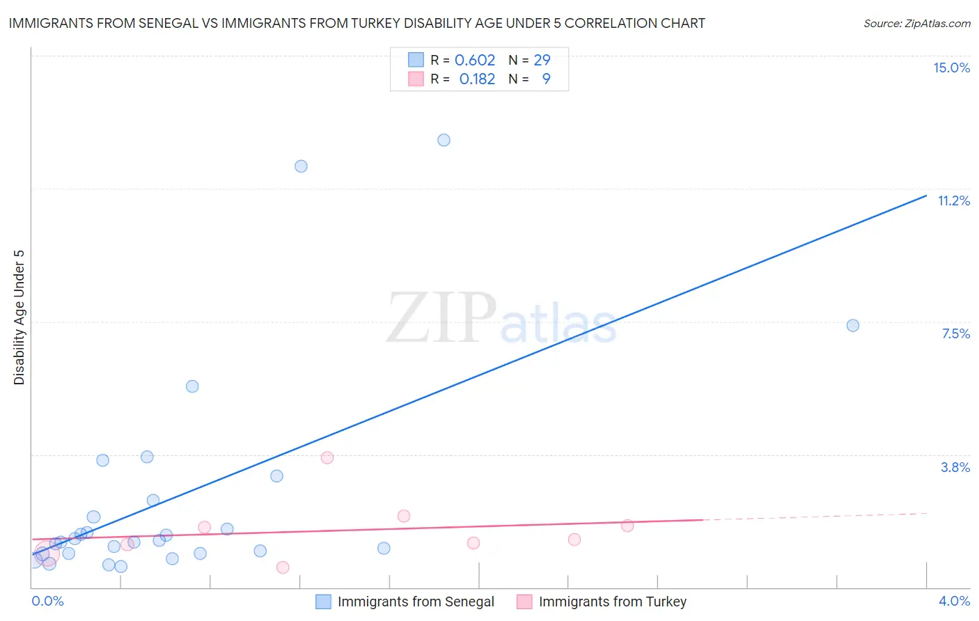 Immigrants from Senegal vs Immigrants from Turkey Disability Age Under 5