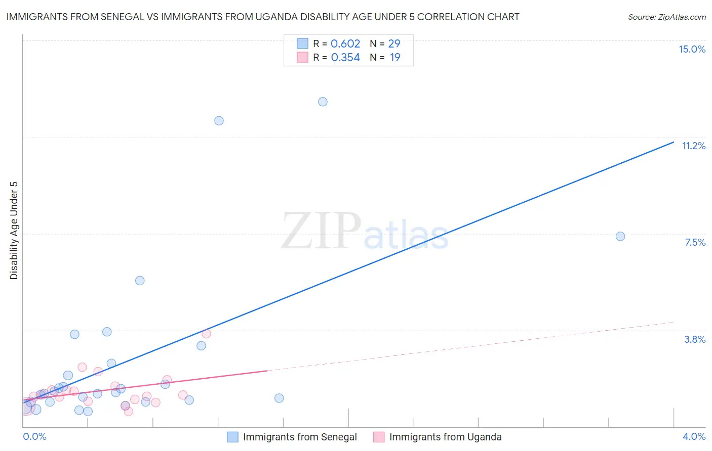 Immigrants from Senegal vs Immigrants from Uganda Disability Age Under 5