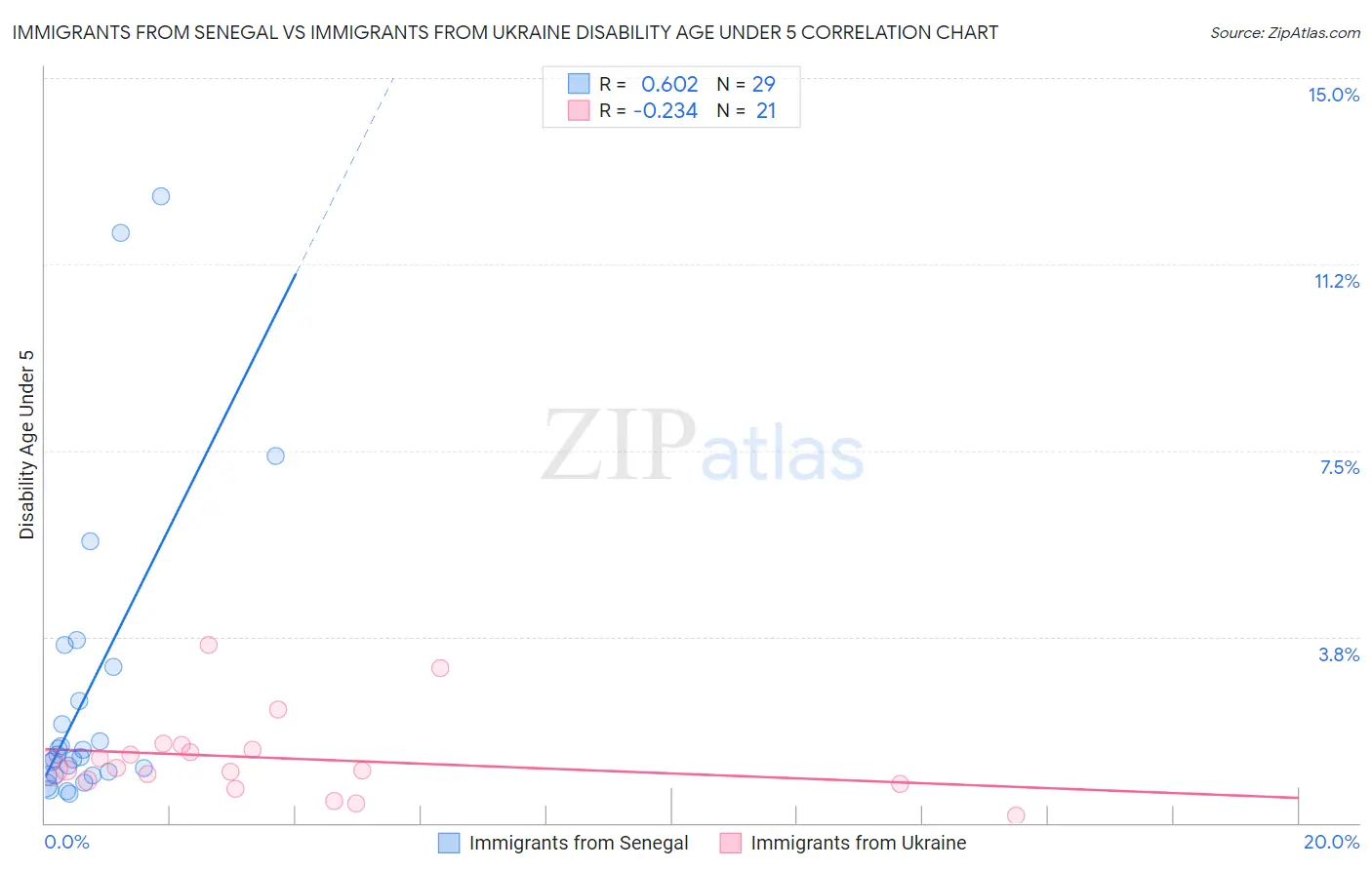 Immigrants from Senegal vs Immigrants from Ukraine Disability Age Under 5