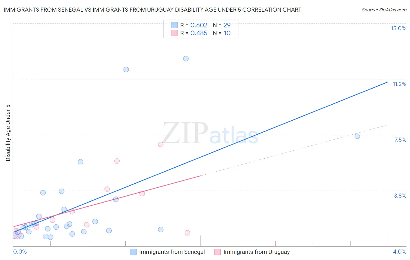 Immigrants from Senegal vs Immigrants from Uruguay Disability Age Under 5