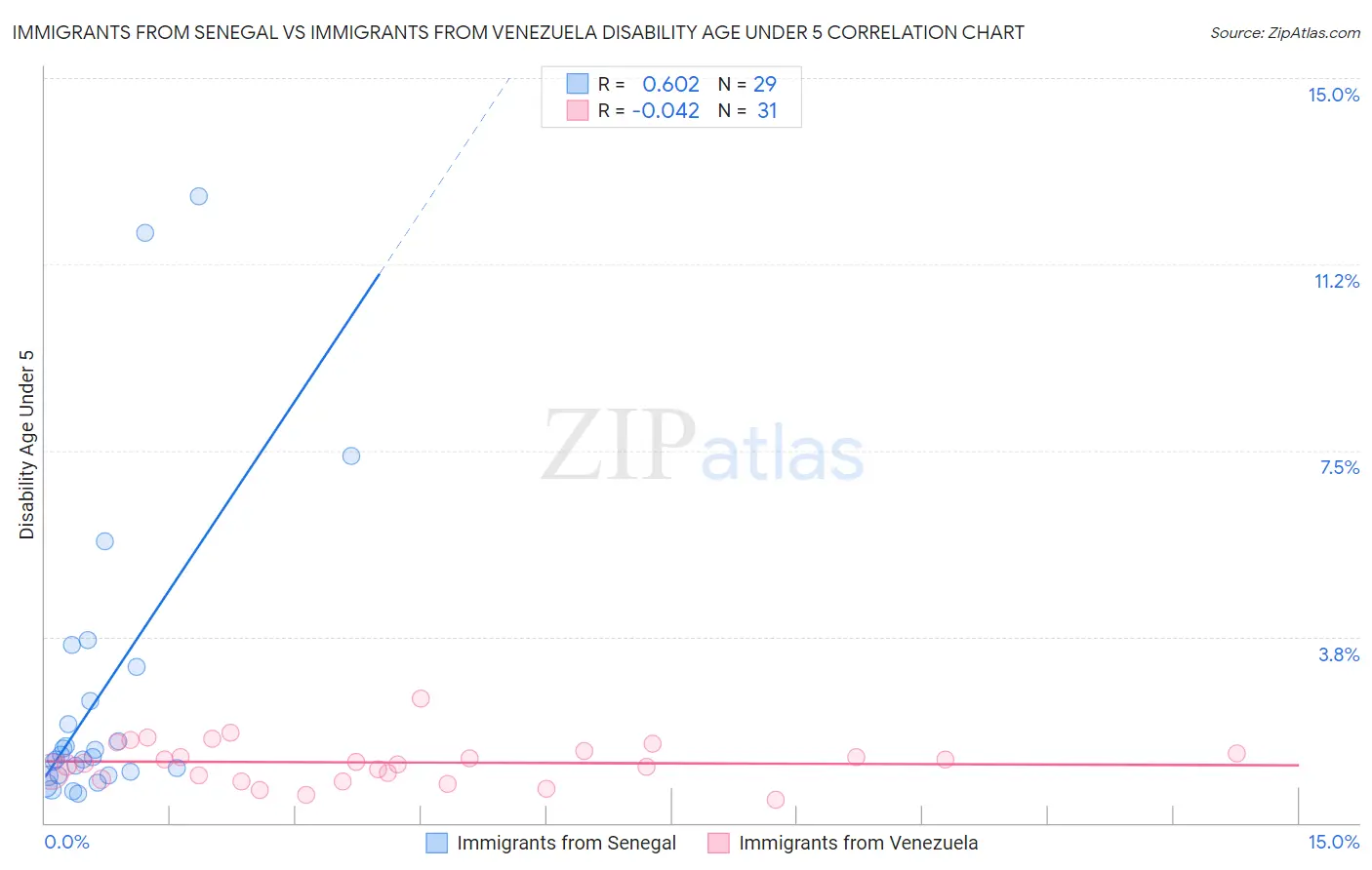 Immigrants from Senegal vs Immigrants from Venezuela Disability Age Under 5